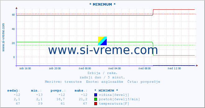 POVPREČJE :: * MINIMUM * :: višina | pretok | temperatura :: zadnji dan / 5 minut.