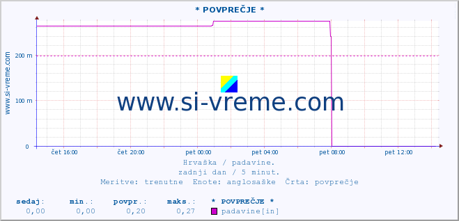 POVPREČJE :: * POVPREČJE * :: padavine :: zadnji dan / 5 minut.