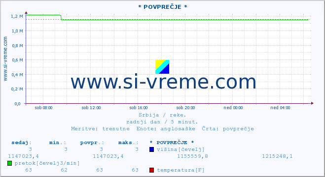 POVPREČJE :: * POVPREČJE * :: višina | pretok | temperatura :: zadnji dan / 5 minut.