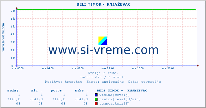 POVPREČJE ::  BELI TIMOK -  KNJAŽEVAC :: višina | pretok | temperatura :: zadnji dan / 5 minut.