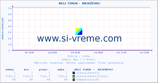 POVPREČJE ::  BELI TIMOK -  KNJAŽEVAC :: višina | pretok | temperatura :: zadnji dan / 5 minut.