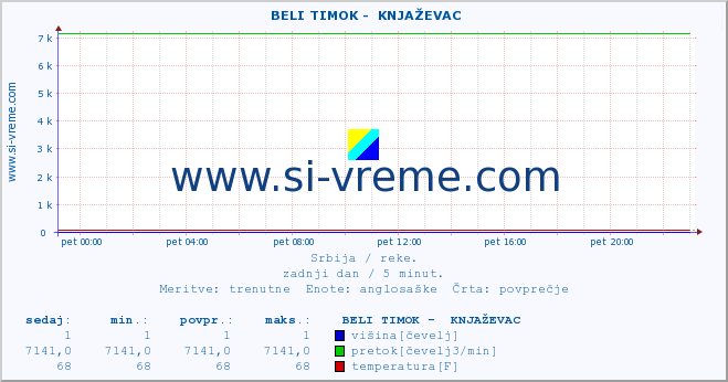 POVPREČJE ::  BELI TIMOK -  KNJAŽEVAC :: višina | pretok | temperatura :: zadnji dan / 5 minut.