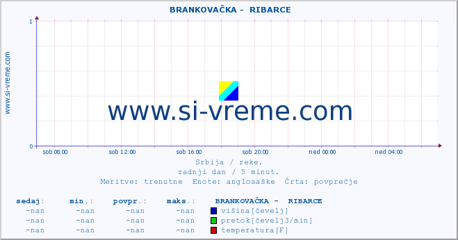 POVPREČJE ::  BRANKOVAČKA -  RIBARCE :: višina | pretok | temperatura :: zadnji dan / 5 minut.