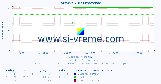 POVPREČJE ::  BRZAVA -  MARKOVIĆEVO :: višina | pretok | temperatura :: zadnji dan / 5 minut.