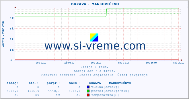 POVPREČJE ::  BRZAVA -  MARKOVIĆEVO :: višina | pretok | temperatura :: zadnji dan / 5 minut.