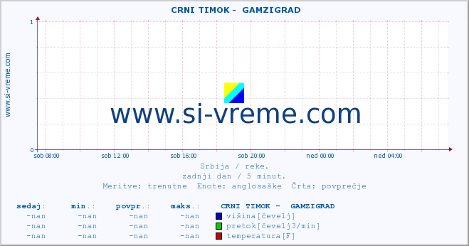 POVPREČJE ::  CRNI TIMOK -  GAMZIGRAD :: višina | pretok | temperatura :: zadnji dan / 5 minut.