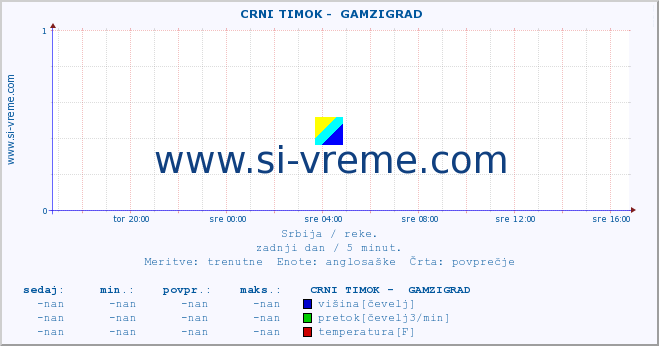 POVPREČJE ::  CRNI TIMOK -  GAMZIGRAD :: višina | pretok | temperatura :: zadnji dan / 5 minut.