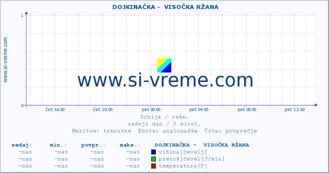 POVPREČJE ::  DOJKINAČKA -  VISOČKA RŽANA :: višina | pretok | temperatura :: zadnji dan / 5 minut.