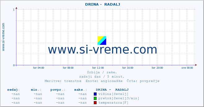 POVPREČJE ::  DRINA -  RADALJ :: višina | pretok | temperatura :: zadnji dan / 5 minut.