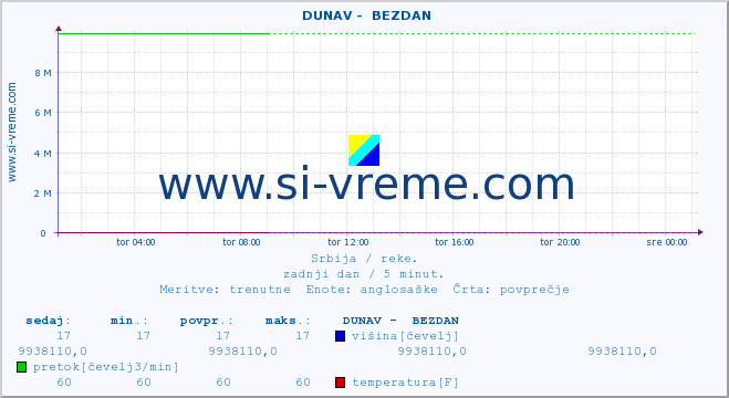 POVPREČJE ::  DUNAV -  BEZDAN :: višina | pretok | temperatura :: zadnji dan / 5 minut.