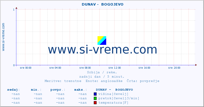 POVPREČJE ::  DUNAV -  BOGOJEVO :: višina | pretok | temperatura :: zadnji dan / 5 minut.