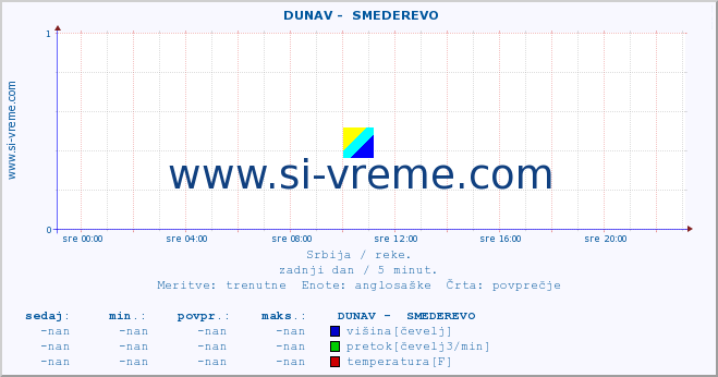 POVPREČJE ::  DUNAV -  SMEDEREVO :: višina | pretok | temperatura :: zadnji dan / 5 minut.