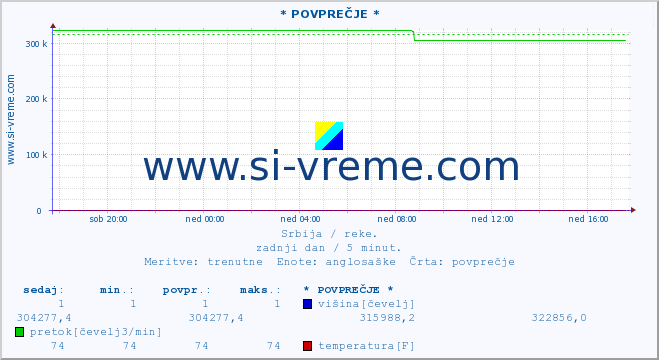 POVPREČJE ::  GRLIŠKA -  GRLIŠTE :: višina | pretok | temperatura :: zadnji dan / 5 minut.