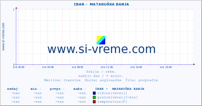 POVPREČJE ::  IBAR -  MATARUŠKA BANJA :: višina | pretok | temperatura :: zadnji dan / 5 minut.