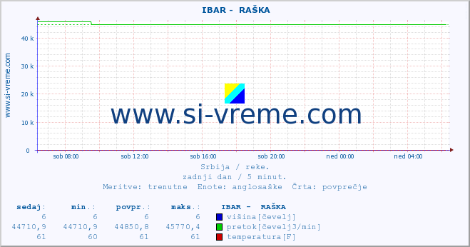 POVPREČJE ::  IBAR -  RAŠKA :: višina | pretok | temperatura :: zadnji dan / 5 minut.