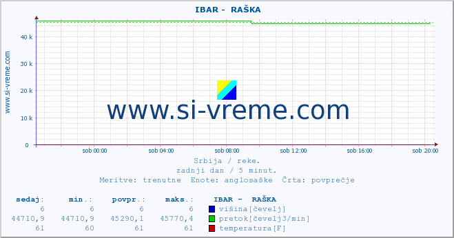 POVPREČJE ::  IBAR -  RAŠKA :: višina | pretok | temperatura :: zadnji dan / 5 minut.