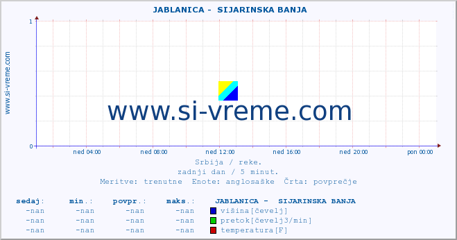 POVPREČJE ::  JABLANICA -  SIJARINSKA BANJA :: višina | pretok | temperatura :: zadnji dan / 5 minut.