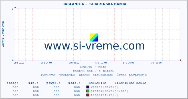 POVPREČJE ::  JABLANICA -  SIJARINSKA BANJA :: višina | pretok | temperatura :: zadnji dan / 5 minut.