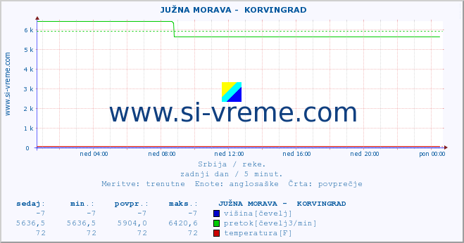 POVPREČJE ::  JUŽNA MORAVA -  KORVINGRAD :: višina | pretok | temperatura :: zadnji dan / 5 minut.