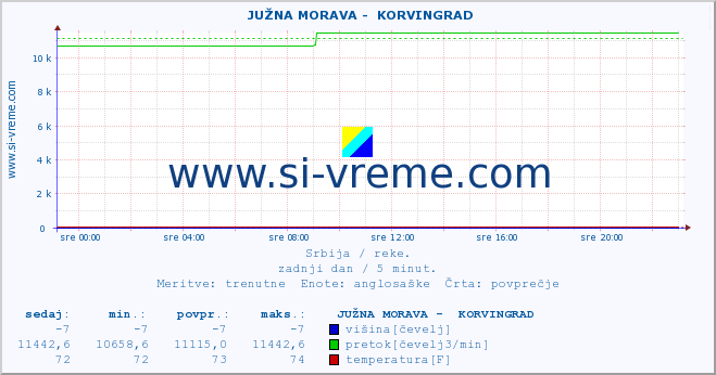 POVPREČJE ::  JUŽNA MORAVA -  KORVINGRAD :: višina | pretok | temperatura :: zadnji dan / 5 minut.