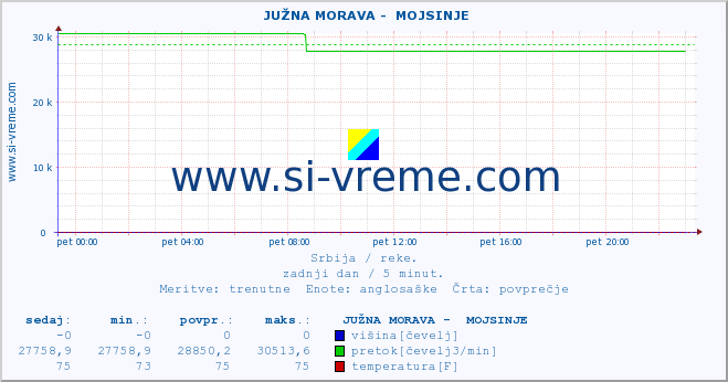 POVPREČJE ::  JUŽNA MORAVA -  MOJSINJE :: višina | pretok | temperatura :: zadnji dan / 5 minut.