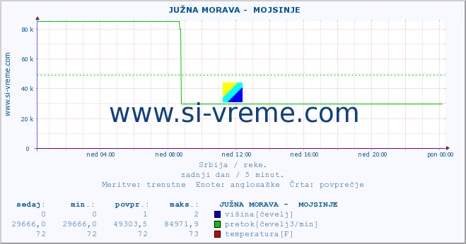 POVPREČJE ::  JUŽNA MORAVA -  MOJSINJE :: višina | pretok | temperatura :: zadnji dan / 5 minut.