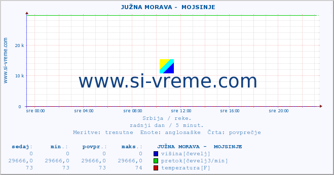 POVPREČJE ::  JUŽNA MORAVA -  MOJSINJE :: višina | pretok | temperatura :: zadnji dan / 5 minut.