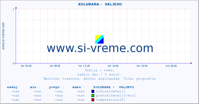 POVPREČJE ::  KOLUBARA -  VALJEVO :: višina | pretok | temperatura :: zadnji dan / 5 minut.