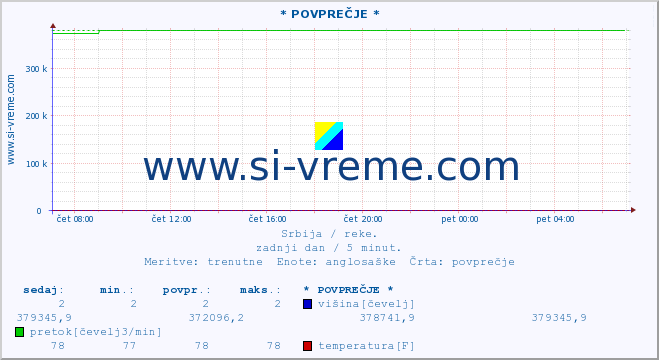 POVPREČJE ::  LJUBATSKA -  BOSILJGRAD :: višina | pretok | temperatura :: zadnji dan / 5 minut.