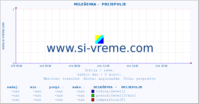 POVPREČJE ::  MILEŠEVKA -  PRIJEPOLJE :: višina | pretok | temperatura :: zadnji dan / 5 minut.