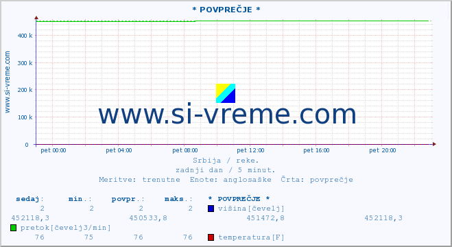 POVPREČJE ::  MORAVICA -  ARILJE :: višina | pretok | temperatura :: zadnji dan / 5 minut.