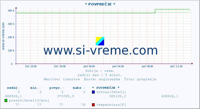 POVPREČJE ::  NERA -  VRAČEV GAJ :: višina | pretok | temperatura :: zadnji dan / 5 minut.