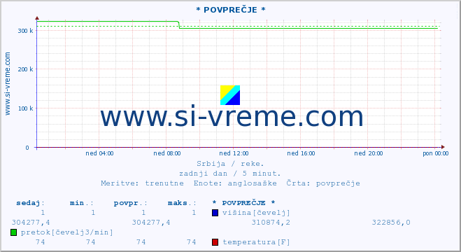 POVPREČJE ::  NIŠAVA -  DIMITROVGRAD :: višina | pretok | temperatura :: zadnji dan / 5 minut.