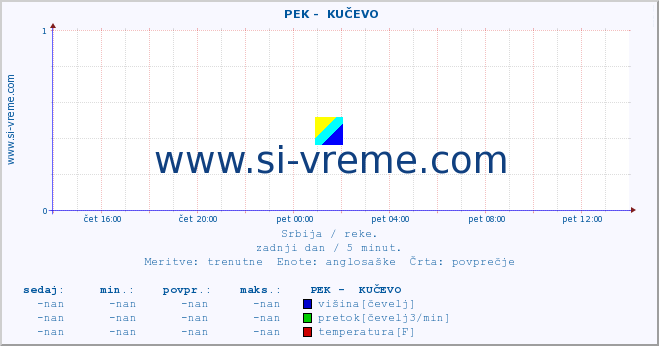 POVPREČJE ::  PEK -  KUČEVO :: višina | pretok | temperatura :: zadnji dan / 5 minut.