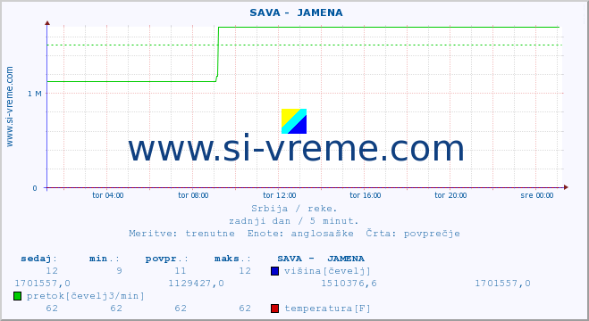 POVPREČJE ::  SAVA -  JAMENA :: višina | pretok | temperatura :: zadnji dan / 5 minut.