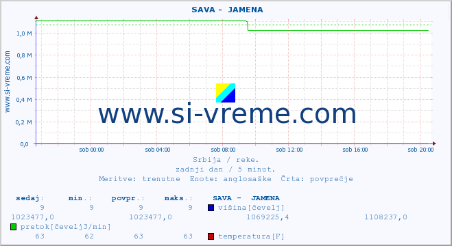 POVPREČJE ::  SAVA -  JAMENA :: višina | pretok | temperatura :: zadnji dan / 5 minut.