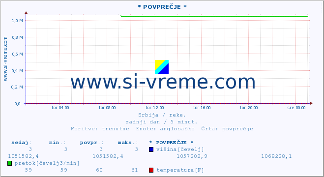 POVPREČJE ::  STUDENICA -  DEVIĆI :: višina | pretok | temperatura :: zadnji dan / 5 minut.