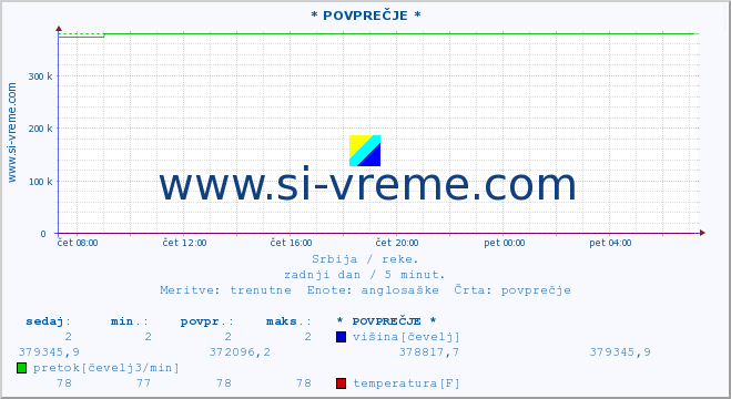 POVPREČJE ::  STUDENICA -  DEVIĆI :: višina | pretok | temperatura :: zadnji dan / 5 minut.