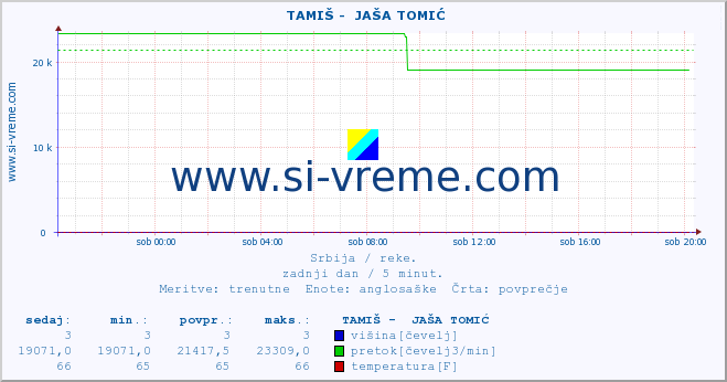 POVPREČJE ::  TAMIŠ -  JAŠA TOMIĆ :: višina | pretok | temperatura :: zadnji dan / 5 minut.