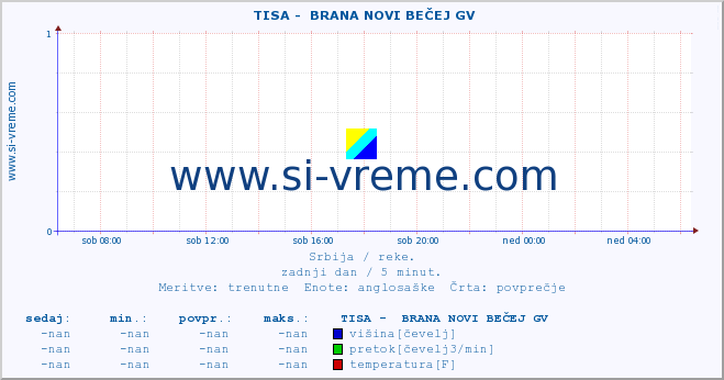 POVPREČJE ::  TISA -  BRANA NOVI BEČEJ GV :: višina | pretok | temperatura :: zadnji dan / 5 minut.