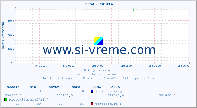 POVPREČJE ::  TISA -  SENTA :: višina | pretok | temperatura :: zadnji dan / 5 minut.