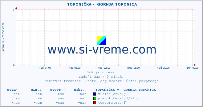 POVPREČJE ::  TOPONIČKA -  GORNJA TOPONICA :: višina | pretok | temperatura :: zadnji dan / 5 minut.