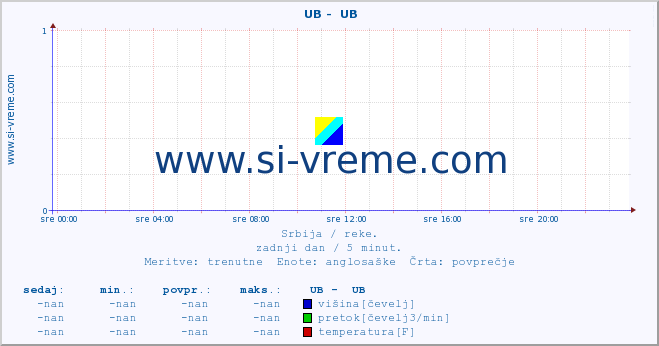 POVPREČJE ::  UB -  UB :: višina | pretok | temperatura :: zadnji dan / 5 minut.