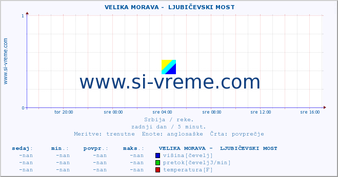 POVPREČJE ::  VELIKA MORAVA -  LJUBIČEVSKI MOST :: višina | pretok | temperatura :: zadnji dan / 5 minut.