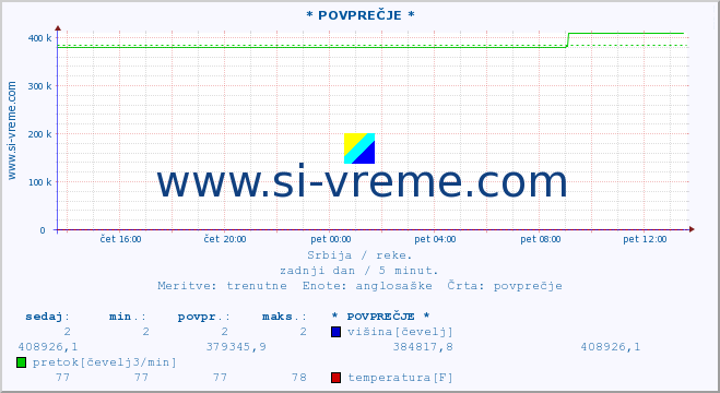 POVPREČJE ::  VISOČICA -  IZATOVAC :: višina | pretok | temperatura :: zadnji dan / 5 minut.