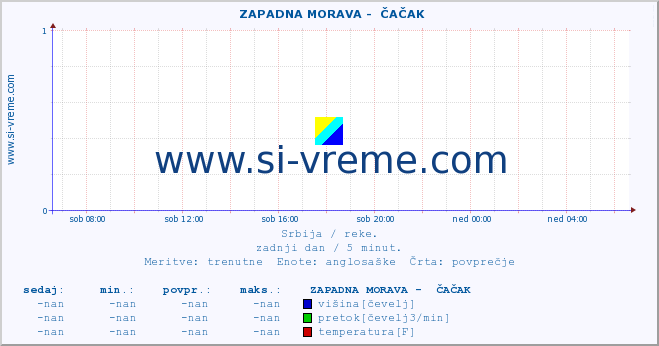 POVPREČJE ::  ZAPADNA MORAVA -  ČAČAK :: višina | pretok | temperatura :: zadnji dan / 5 minut.