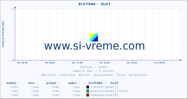 POVPREČJE ::  ZLOTSKA -  ZLOT :: višina | pretok | temperatura :: zadnji dan / 5 minut.