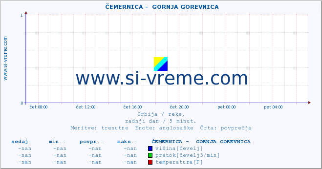 POVPREČJE ::  ČEMERNICA -  GORNJA GOREVNICA :: višina | pretok | temperatura :: zadnji dan / 5 minut.