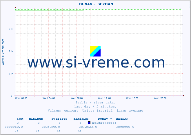  ::  DUNAV -  BEZDAN :: height |  |  :: last day / 5 minutes.