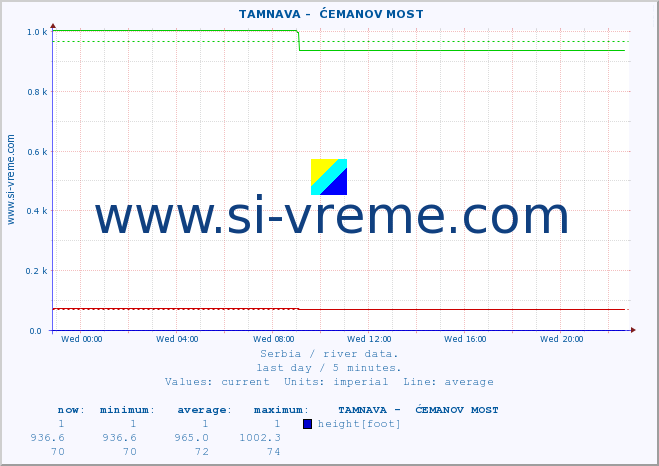  ::  TAMNAVA -  ĆEMANOV MOST :: height |  |  :: last day / 5 minutes.